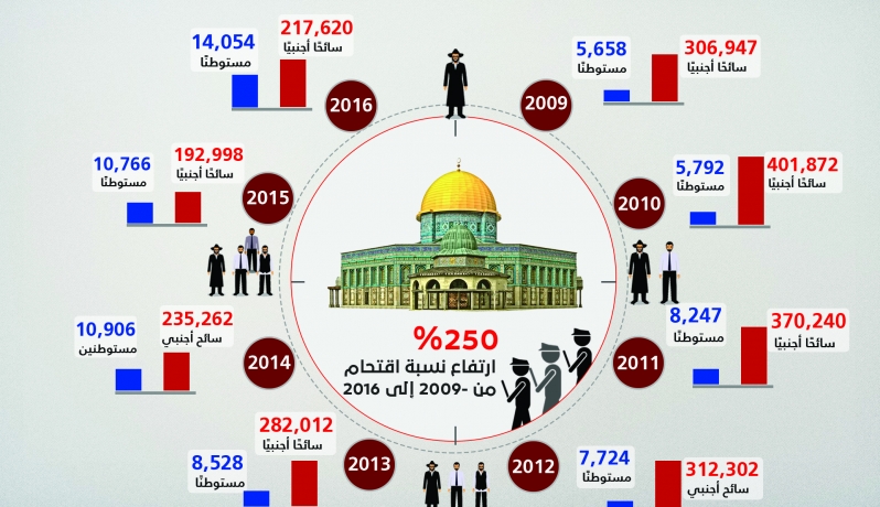 اینفوگرافی یورش صهیونیست‌ها به محوطه مسجدالاقصی طی 8 سال