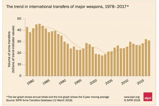 افزایش جریان انتقال تسلیحات در میان سال‌های ۲۰۰۸ تا ۲۰۱۷ به آسیا و اقیانوسیه