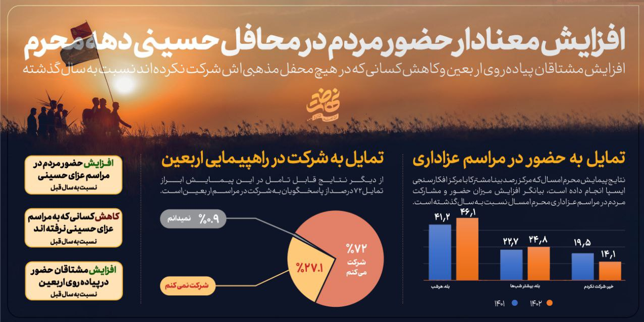 ۷۲ درصد مردم ایران مشتاق حضور در پیاده‌روی اربعین هستند