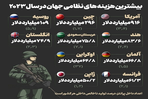 ایران با وجود بودجه نظامی اندک در عملیات وعده صادق درخشید/موشک‌های بالستیک ایران قلب تل آویو را شکافتند 