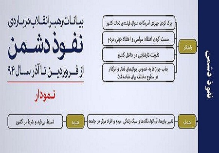 نمودار / پرتکرارترین کلیدواژه مورد استفاده‌ی رهبر معظم انقلاب در ماه‌های اخیر