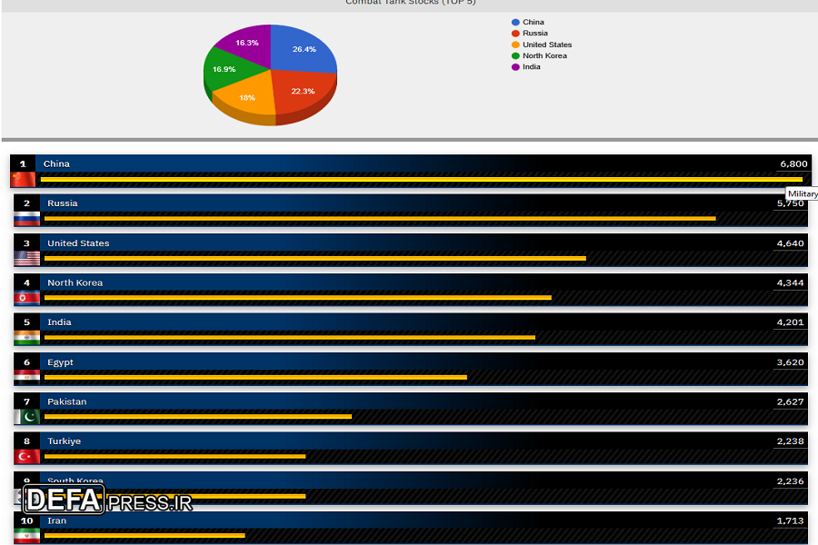 Presence of the Army Ground Force Among the Top 10 Armored Powers in the World