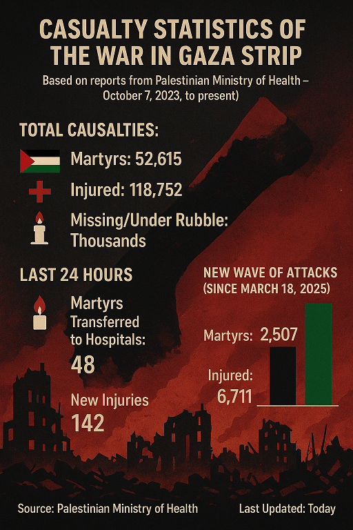Gaza Martyr Toll Rises to 52,615