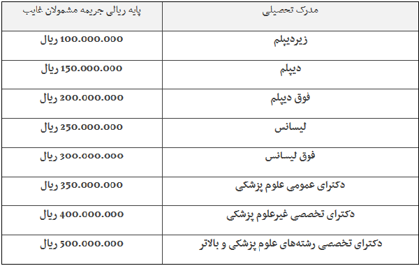 میزان جریمه مشمولان غایب برای صدور کارت معافیت مشخص شد