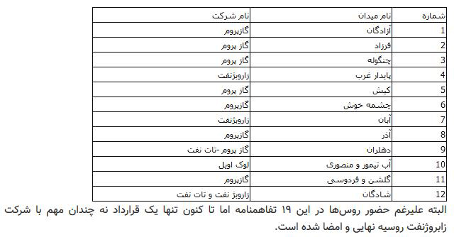 تمایل روس‌ها برای سرمایه‌گذاری 50 میلیارد دلاری در صنعت نفت ایران