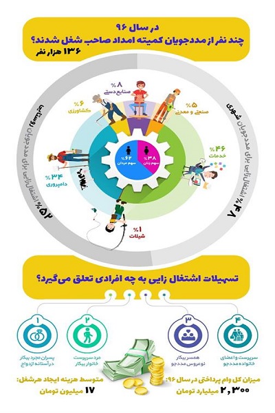 اشتغال‌زایی کمیته امداد برای ۵۱ هزار زن سرپرست خانوار + اینفوگرافیک