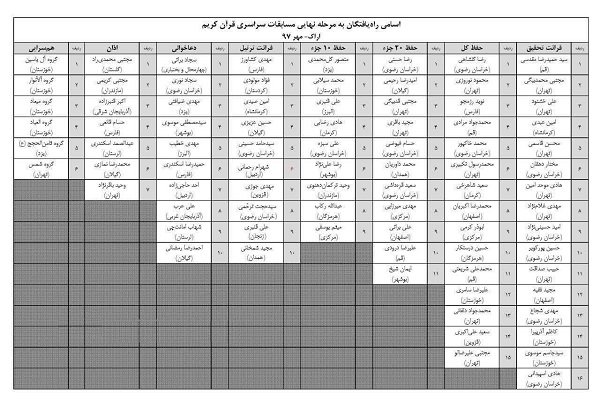 اسامی راه‌ یافتگان به فینال مسابقات سراسری قرآن اعلام شد