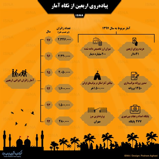 اینفوگرافی/ پیاده‌روی اربعین از نگاه آمار