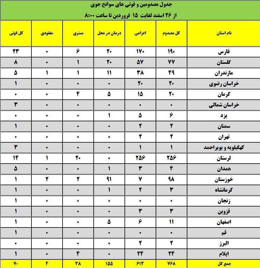 آمار مصدومین و فوتی‌های سوانح جوی در نوروز ۹۸ + جدول