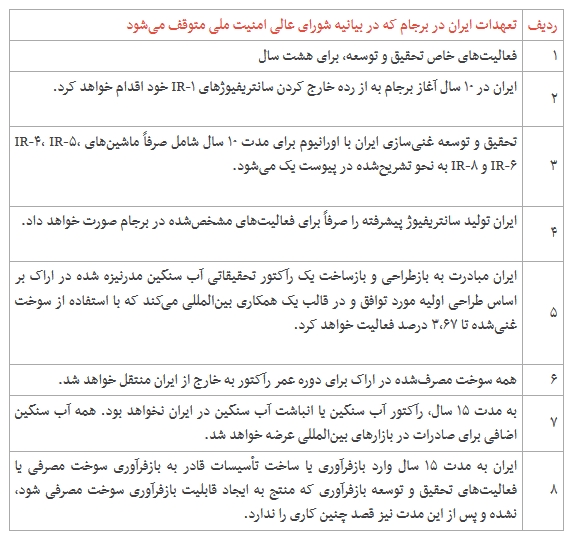 ایران کدام تعهدات خود در برجام را متوقف کرد+ جدول/////////منتشر نشود