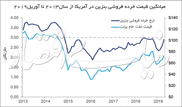 مانع آمریکایی فروش صفر نفت