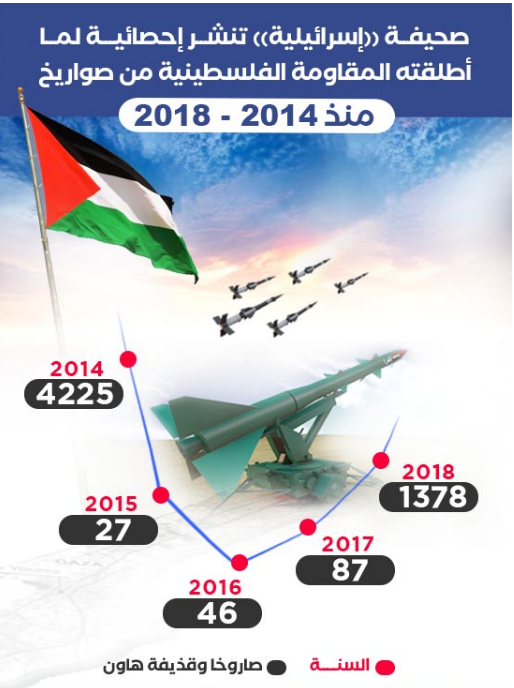 موشک‌های شلیک شده به فلسطین اشغالی از 2014 تا 2018