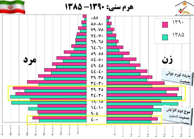 «خانواده مستحکم» و «جمعیت جوان» 2 مولفه مهم قدرت هستند