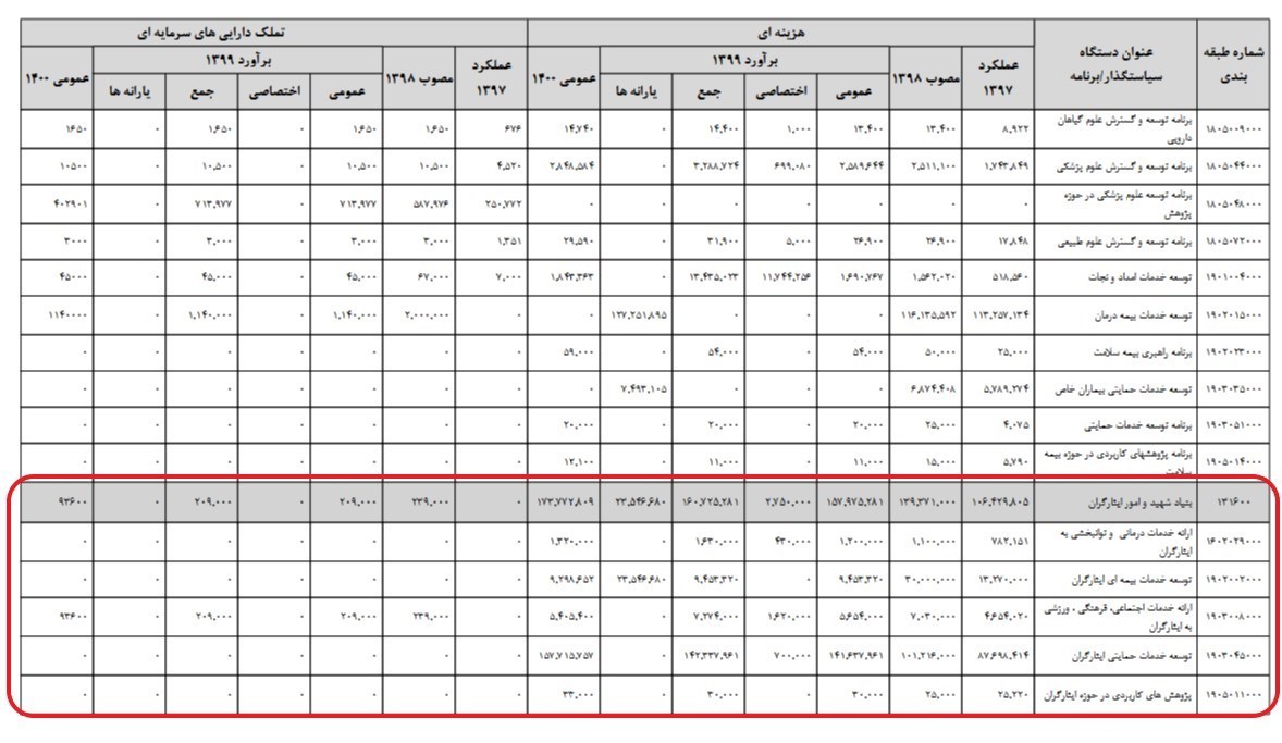 جزئیات بودجه بنیاد شهید در سال ۱۳۹۹ + جدول