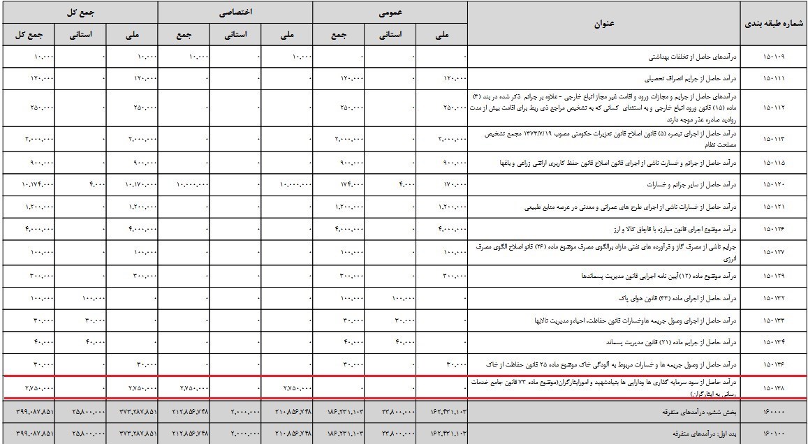 جزئیات بودجه بنیاد شهید در سال ۱۳۹۹ + جدول