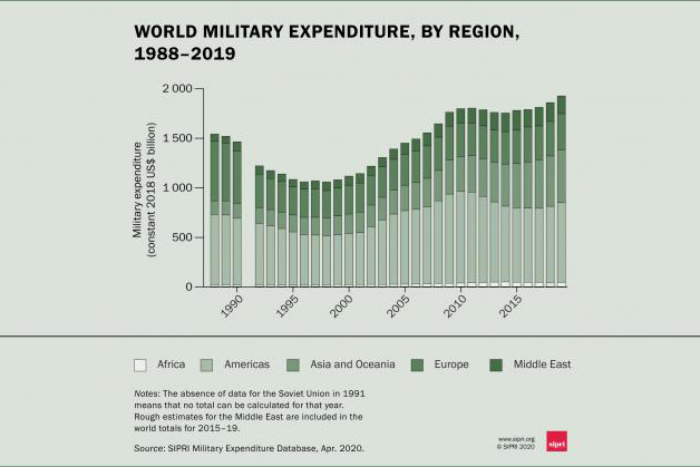 بیشترین افزایش سالانه هزینه‌های نظامی در یک دهه در سال ۲۰۱۹ روی داد/ ۱۹۱۷ میلیارد دلار هزینه‌های نظامی کشور‌ها در سال ۲۰۱۹