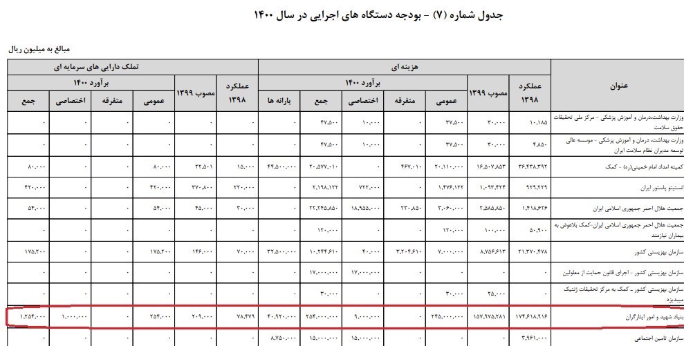 افزایش قابل توجه بودجه ۱۴۰۰ بنیاد شهید/ بودجه بنیاد در دولت یازدهم و دوازدهم چه تغییراتی داشته است؟ +جدول