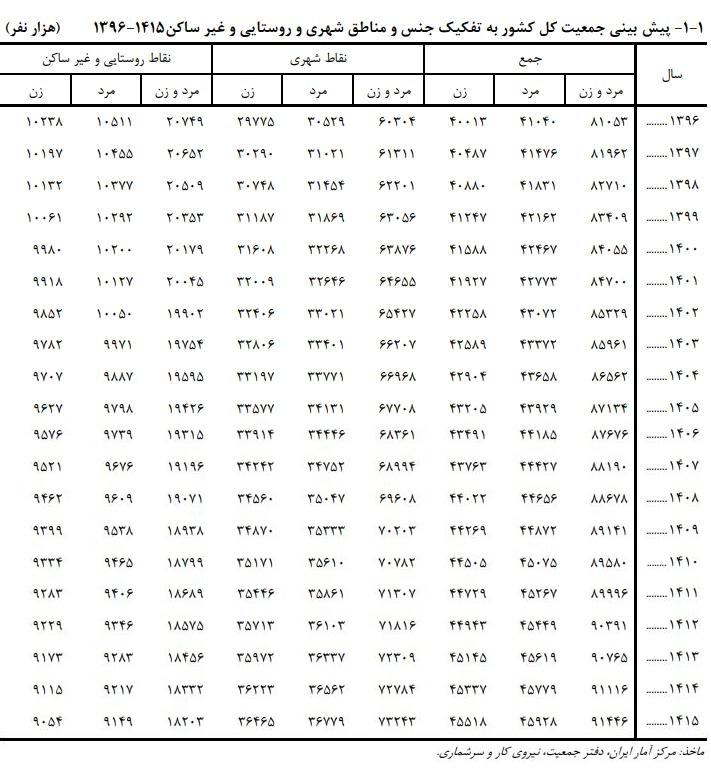 پیش‌بینی روند نزولی نرخ رشد جمعیت کشور تا ۱۵ سال آینده +جدول