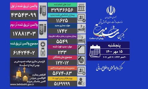 عبور آمار جان‌باختگان کرونا از مرز ۱۲۲ هزار نفر/قربانی شدن ۲۳۳ بیمار در شبانه روز گذشته