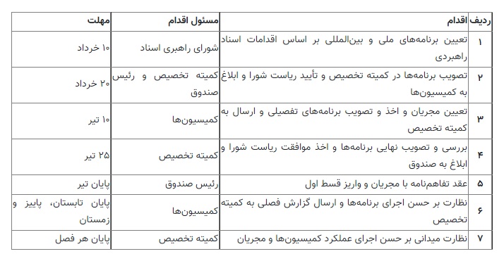 مصوبات هیئت امنای صندوق مشارکت توسعه فرهنگ قرآنی ابلاغ شد