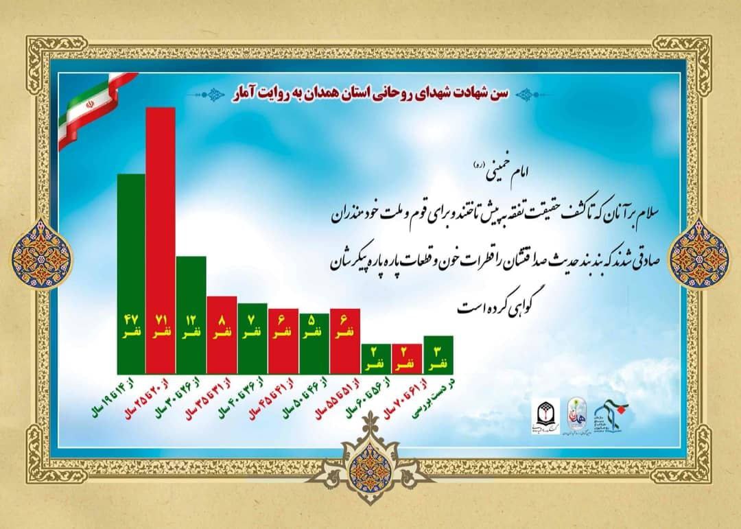 اینفوگرافیک| سن شهدای روحانی استان همدان به روایت آمار