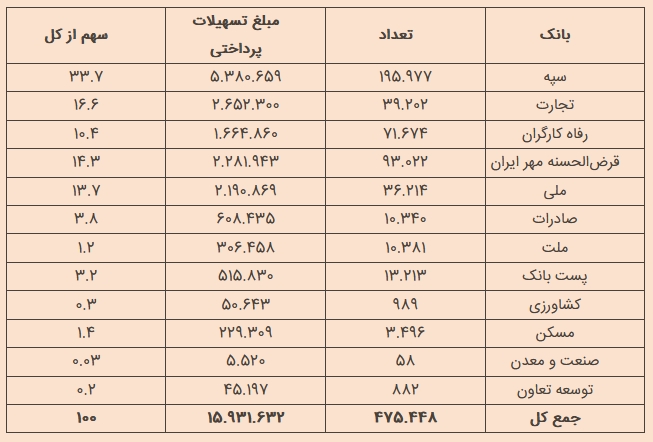 بانک سپه در صدر جدول پرداخت تسهیلات بدون ضامن در بین بانک‌های کشور قرار گرفت