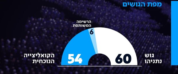 شانس نتانیاهو برای تشکیل کابینه جدید کاهش یافت
