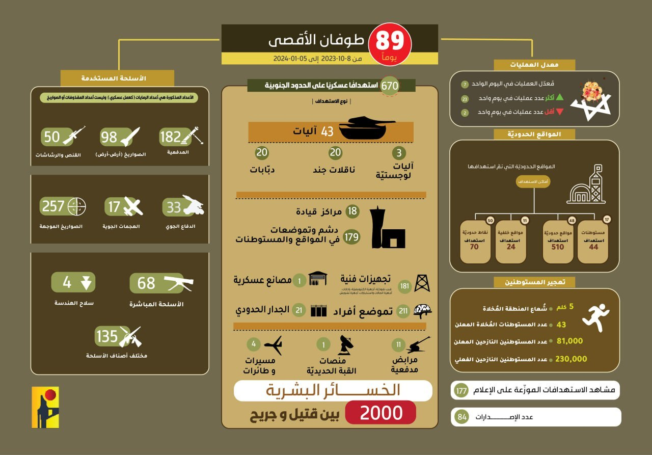 نخستین داده‌نمایی حزب‌الله از تلفات سنگین اسراییل در ۳ ماه گذشته
