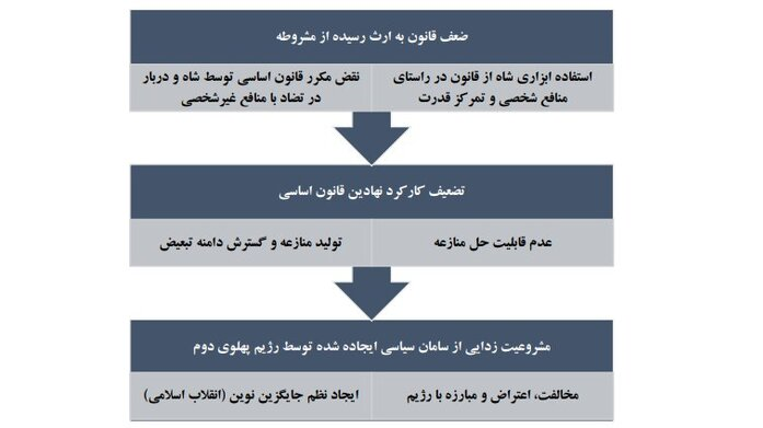 پهلوی و دلایل ناتوانی در آوردن مردم پای صندوق رای