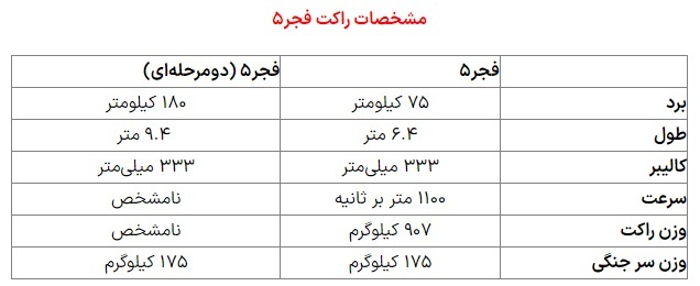 راکت‌های فجر ۵ سپاه «ترموباریک» شد