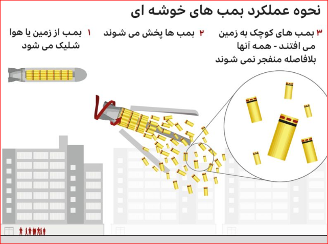 مردم چه کشور‌هایی تاکنون قربانی بمب‌های خوشه‌ای بوده‌اند؟