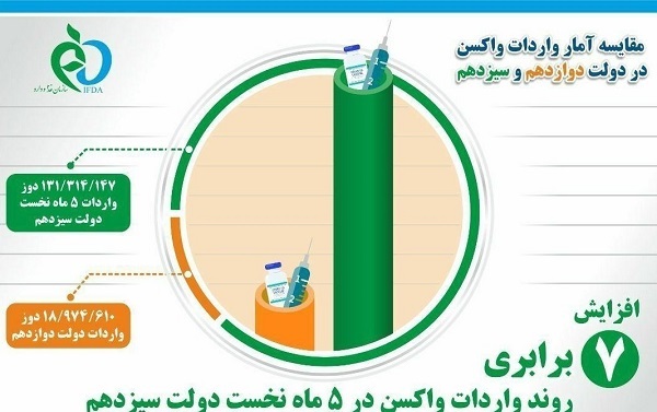 از مهار کامل کرونا تا تلاش برای جلوگیری از سقوط جمعیتی