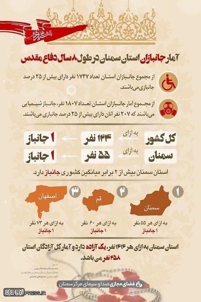 اینفو گرافیک/ آمار جانبازان استان سمنان در ۸ سال دفاع مقدس