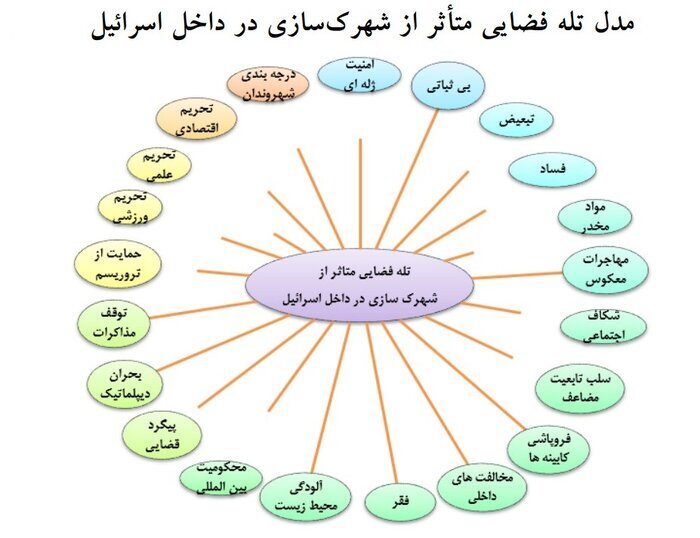 بلایی که «تله فضایی» بر سر رژیم صهیونیستی آورد