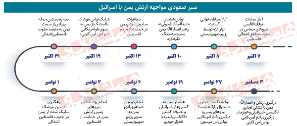 ضد حال به آمریکا و «اسرائیل» به سبک یمنی‌ها