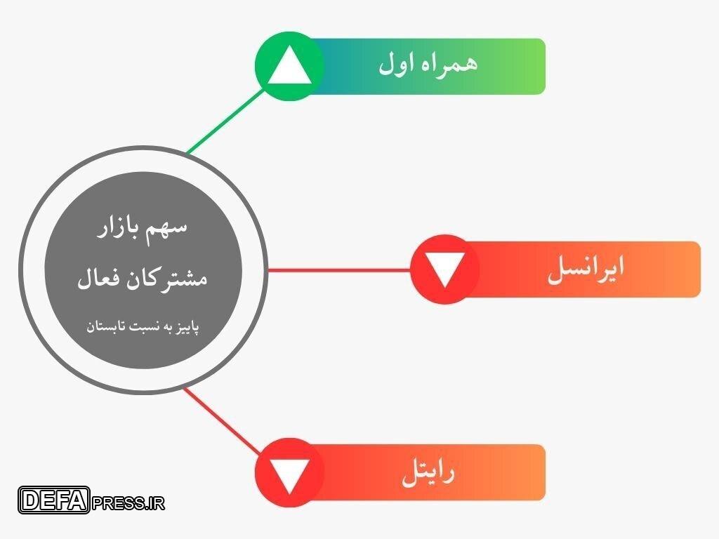 رشد چشمگیر سهم بازار همراه اول