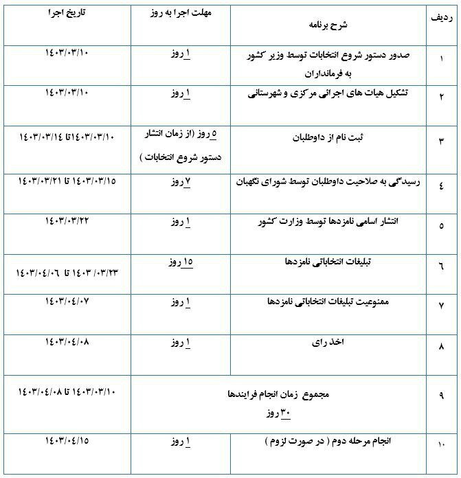 کلیات جدول زمان‌بندی برگزاری انتخابات ریاست جمهوری ۱۴۰۳