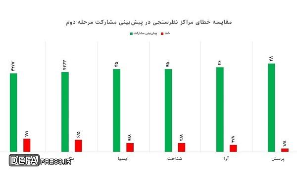 مراکز نظرسنجی در نتایج مرحله دوم چقدر خطا داشتند؟