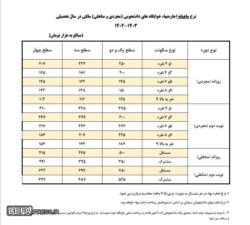 جدول نرخ اجاره بهای خوابگاه‌های دانشجویی اعلام شد