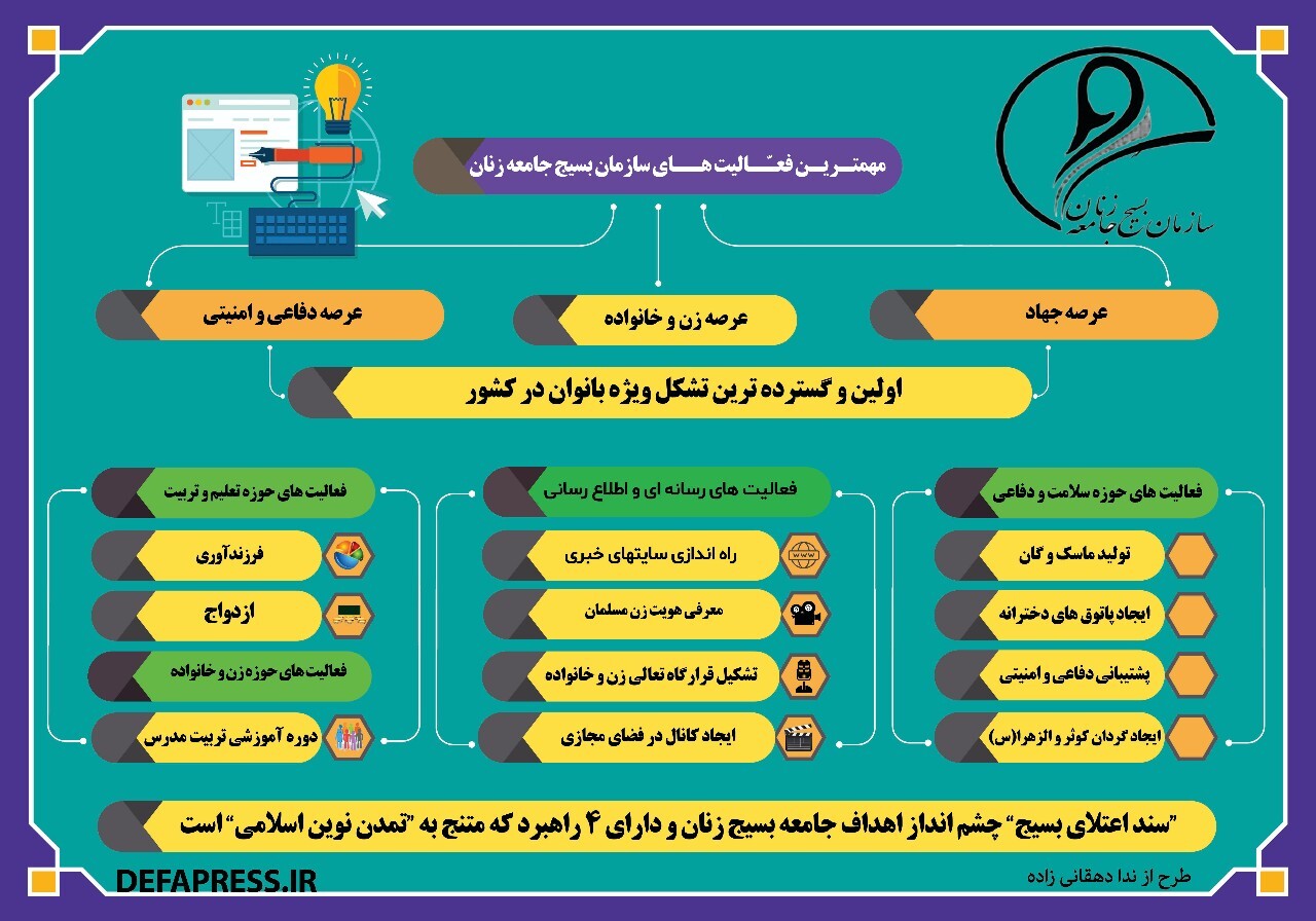 اینفوگرافیک/ فعالیت‌های سازمان بسیج جامعه زنان سپاه یزد