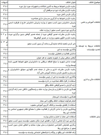 جزئیات آیین‌نامه نحوه نظارت بر مؤسسات آموزش عالی آزاد اعلام شد