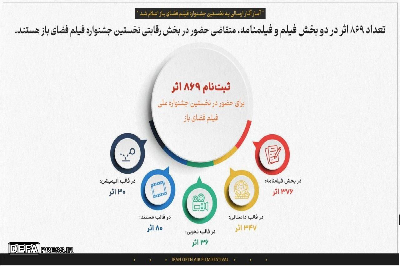 آمار آثار ارسالی به جشنواره فیلم فضای باز اعلام شد