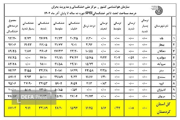 شهرستان‌های قروه و بیجار پیشتاز خشکسالی در آذر ماه شدند