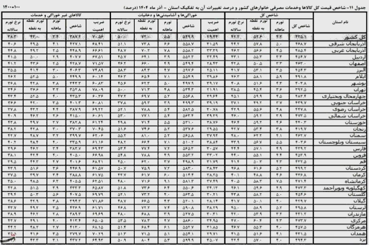 تورم در استان کردستان ۹ درصد بالاتر از میانگین کشوری شد