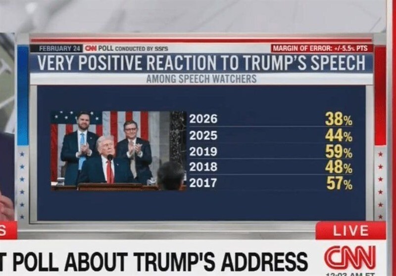 نظرسنجی سی‌ان‌ان درباره سخنرانی ترامپ در کنگره