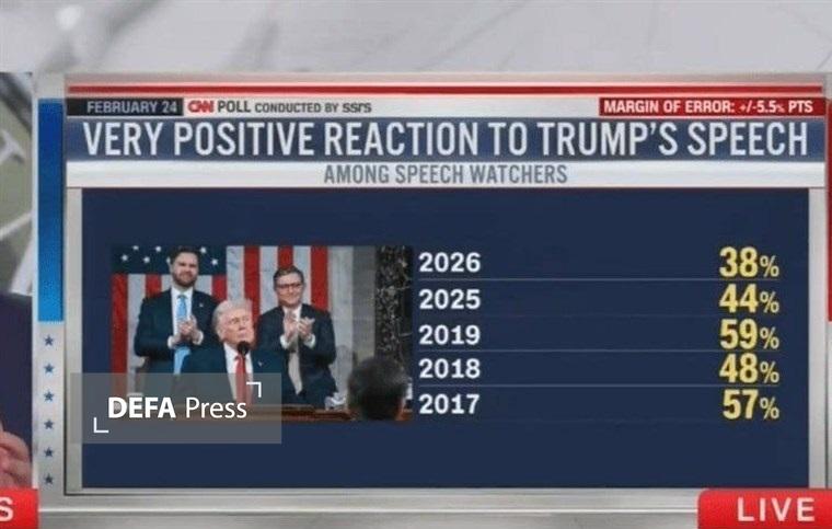 پایینترین میزان مقبولیت برای دونالد ترامپ ثبت شد پایینترین میزان مقبولیت برای دونالد ترامپ ثبت شد