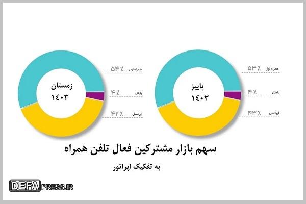 همزمان با روز جهانی ارتباطات اعلام شد؛ افزایش سهم بازار همراه اول برای دومین دوره متوالی