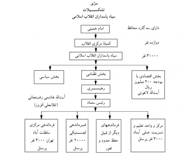 سند/ چارچوب امنیتی سپاه پاسداران در گزارش جاسوسان آمریکایی