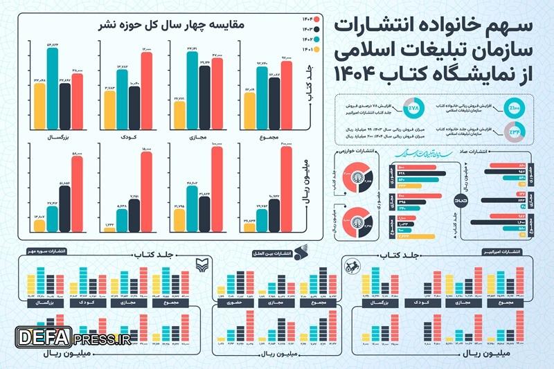 افزایش ۳۴ درصدی فروش خانواده نشر سازمان تبلیغات اسلامی