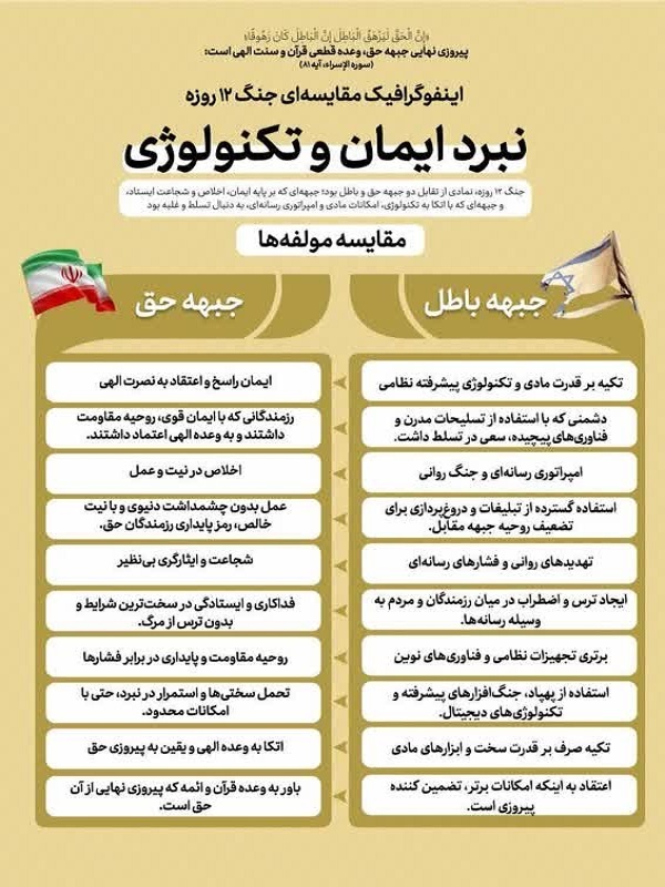 اینفوگرافی/بازخوانی جنگ ۱۲ روزه؛ تقابل جبهه ایمان با امپراتوری رسانه‌ای